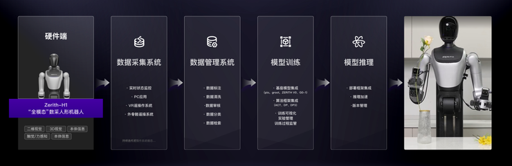 9.9万起，零次方推出“全模态”数据方案