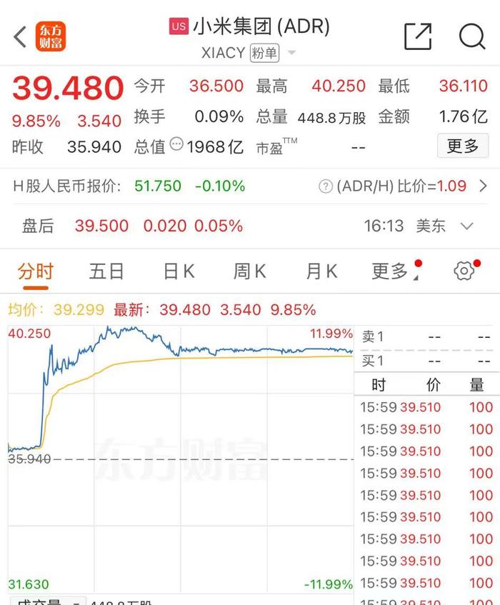 纳指、标普500指数均创历史收盘次高!英伟达一篇博文,这家公司暴涨171%!小米集团ADR大涨近10%