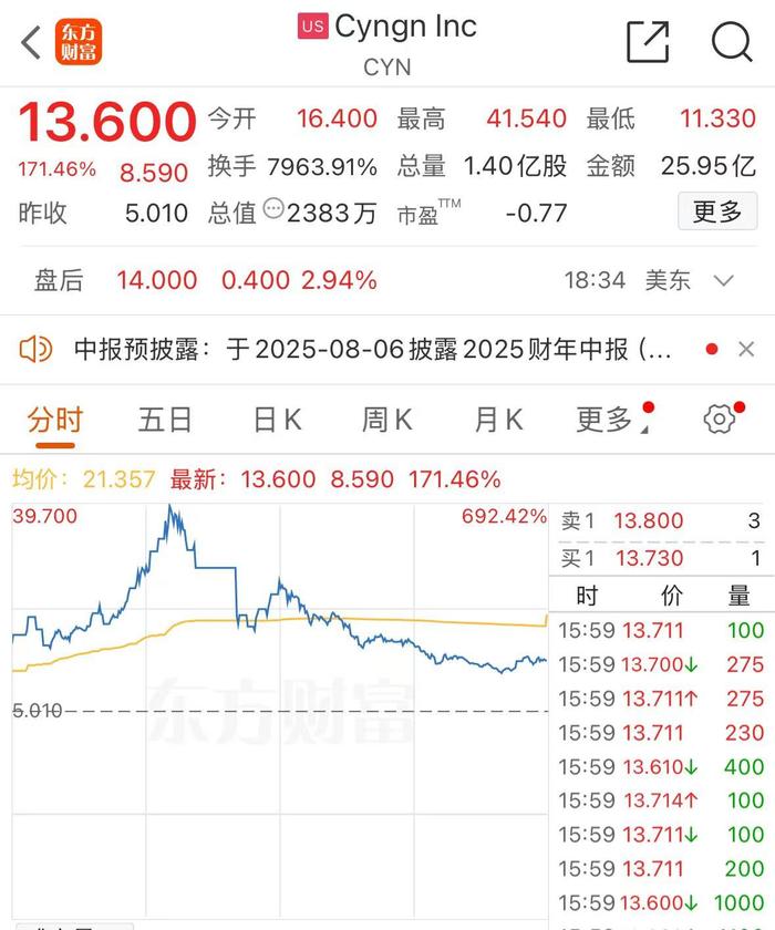 纳指、标普500指数均创历史收盘次高!英伟达一篇博文,这家公司暴涨171%!小米集团ADR大涨近10%