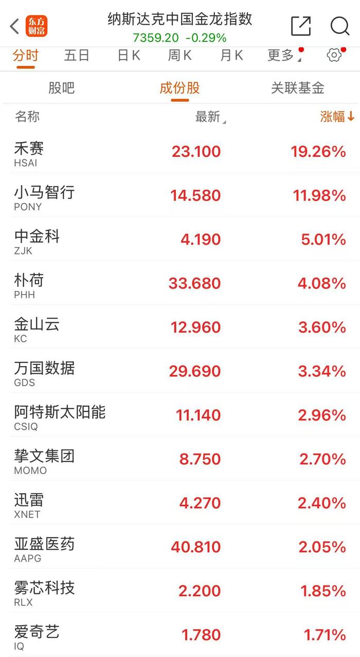 纳指、标普500指数均创历史收盘次高!英伟达一篇博文,这家公司暴涨171%!小米集团ADR大涨近10%