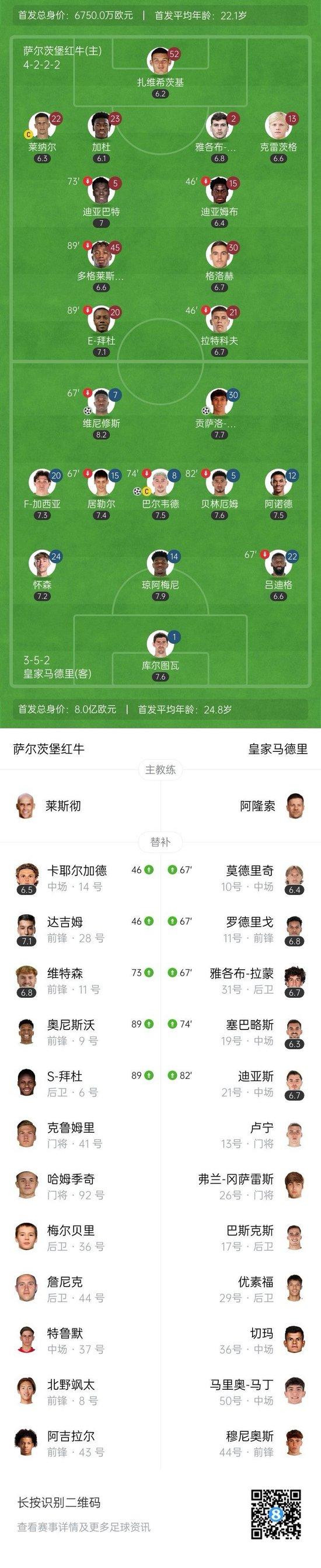 将战尤文!皇马3-0萨尔茨堡头名出线 维尼修斯传射巴尔韦德破门