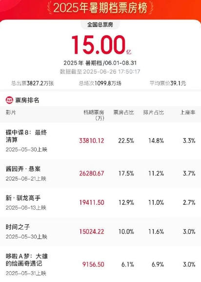 暑期档影片类型丰富  票房（含预售）已突破15亿元
