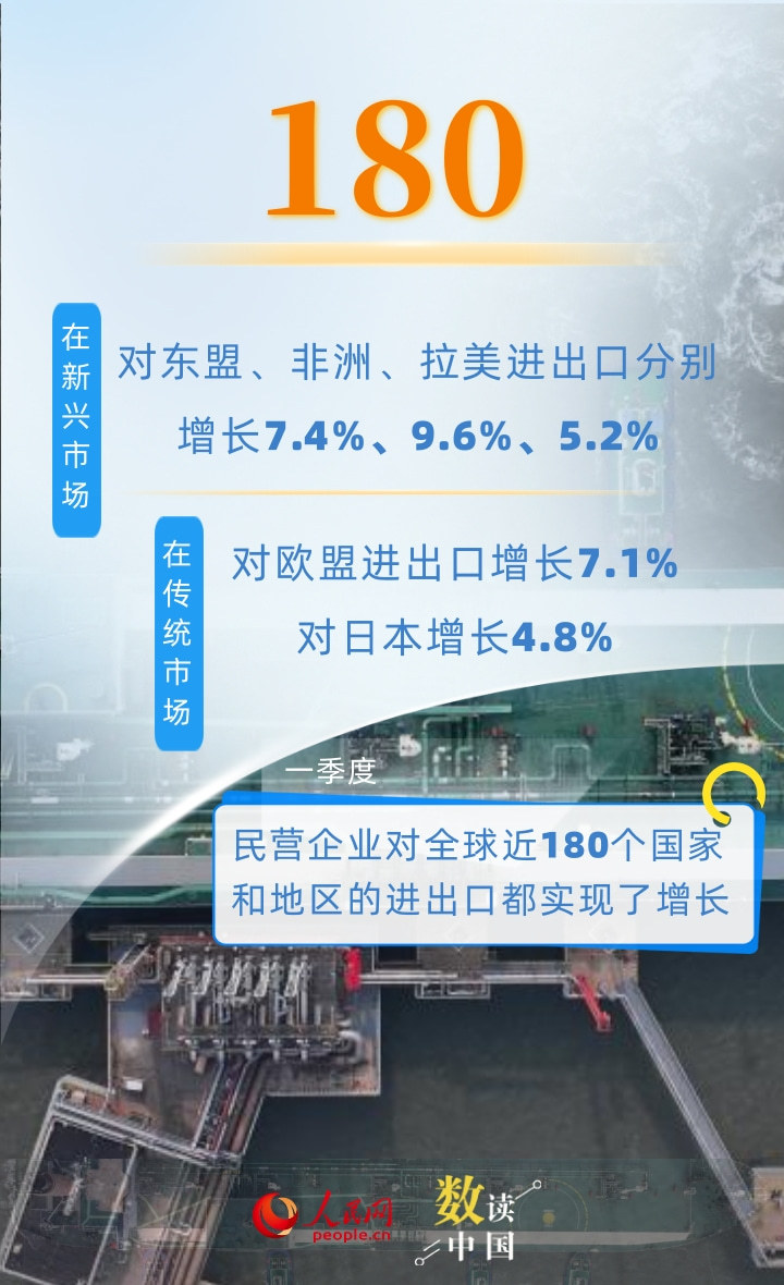 6组数据看民营企业为外贸增长提供有力支撑