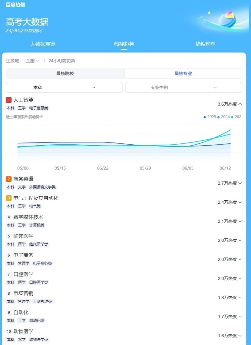 高考专业热度榜：AI专业依旧火热 老牌工科“钱”景好