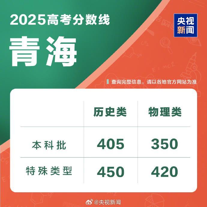 青海2025年高考分数线公布