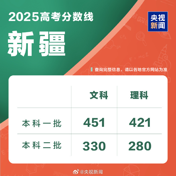 新疆2025年高考分数线公布