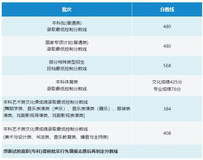 海南2025年高考分数线公布