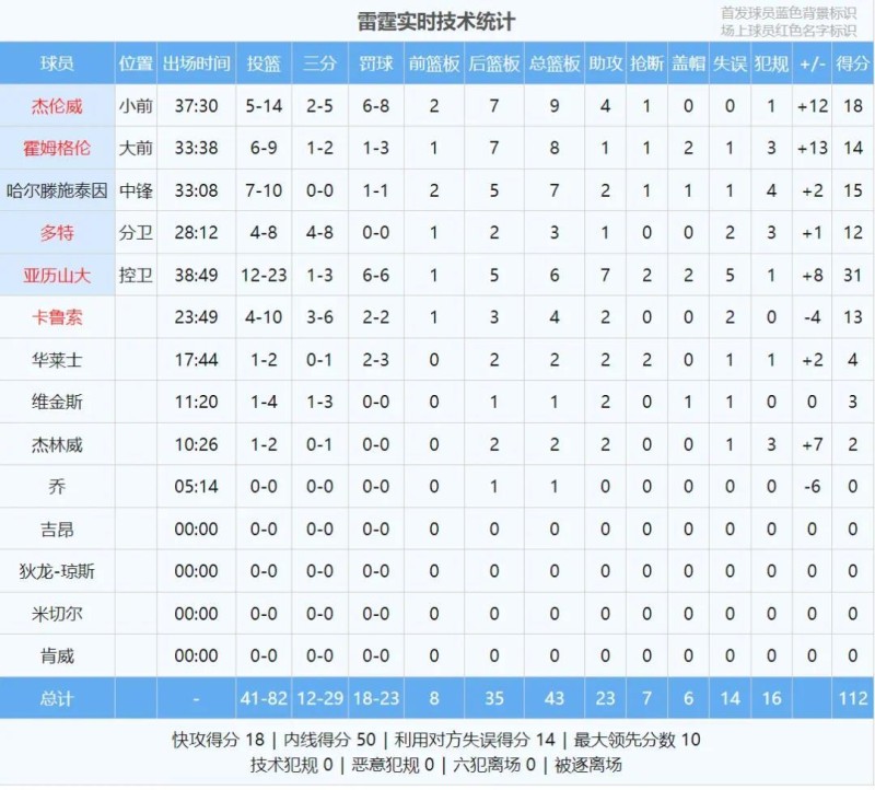 逆天的15中1！约基奇彻底崩溃！小波特遭遇全球网爆！结束了，队友是真CBA…