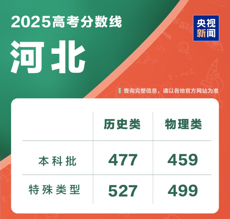 @高考考生和家长 一键直达成绩查询入口→