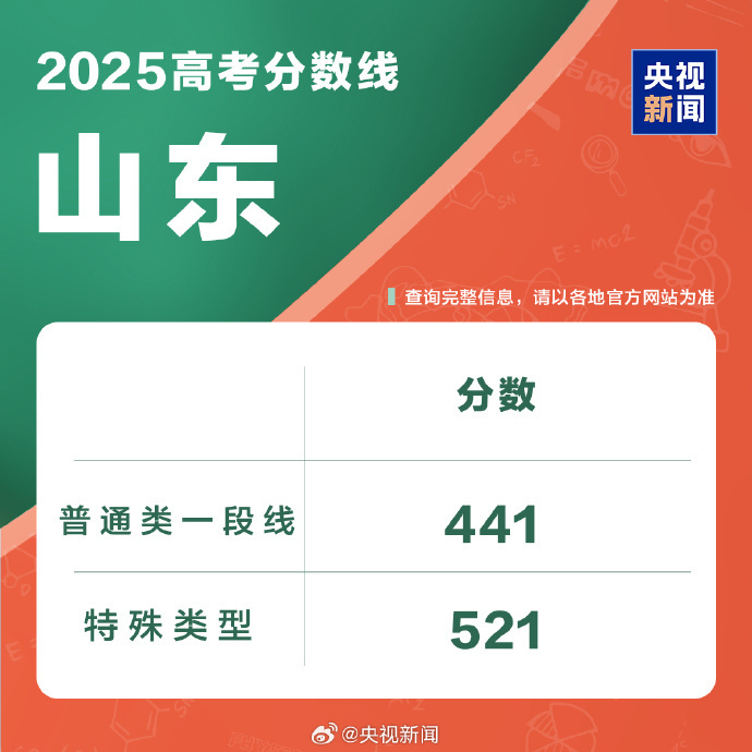 山东省2025年高考分数线公布