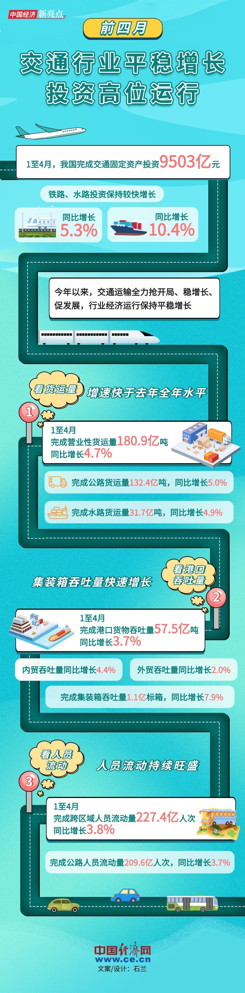 前四月交通行业平稳增长  投资高位运行