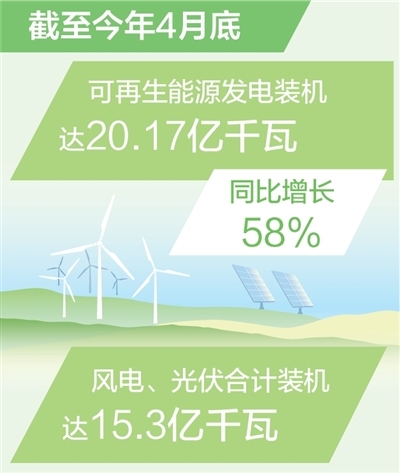 我国可再生能源发电装机超20亿千瓦  同比增长58%