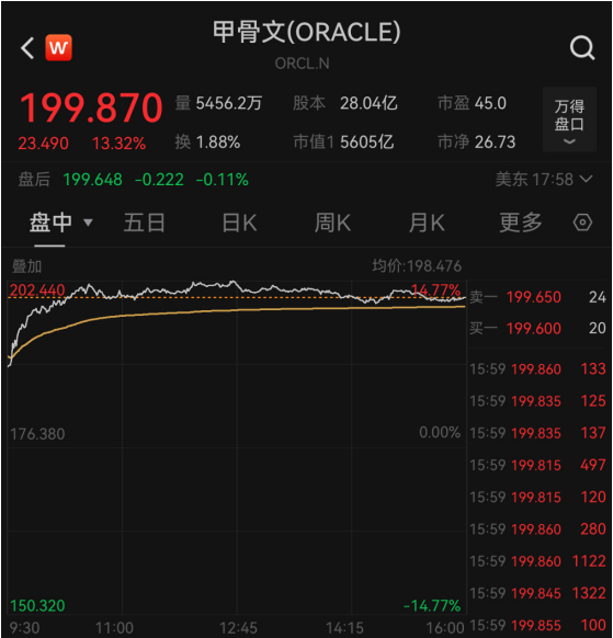 甲骨文大涨！美股三大指数全线上涨