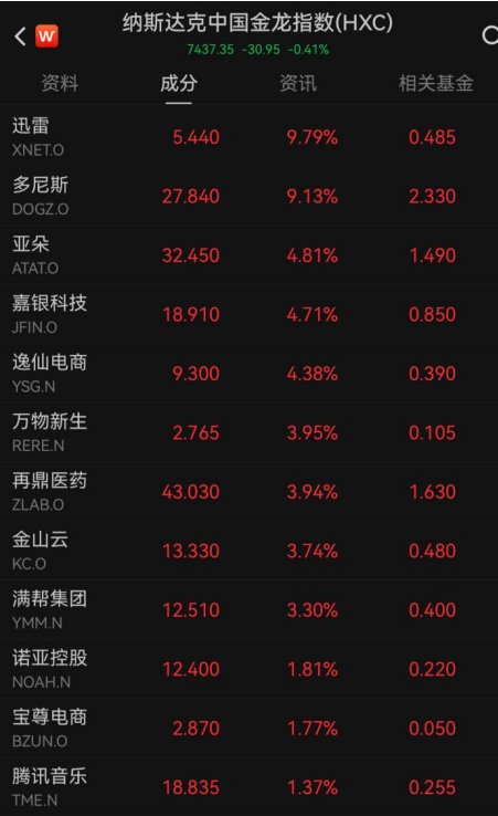 甲骨文大涨！美股三大指数全线上涨