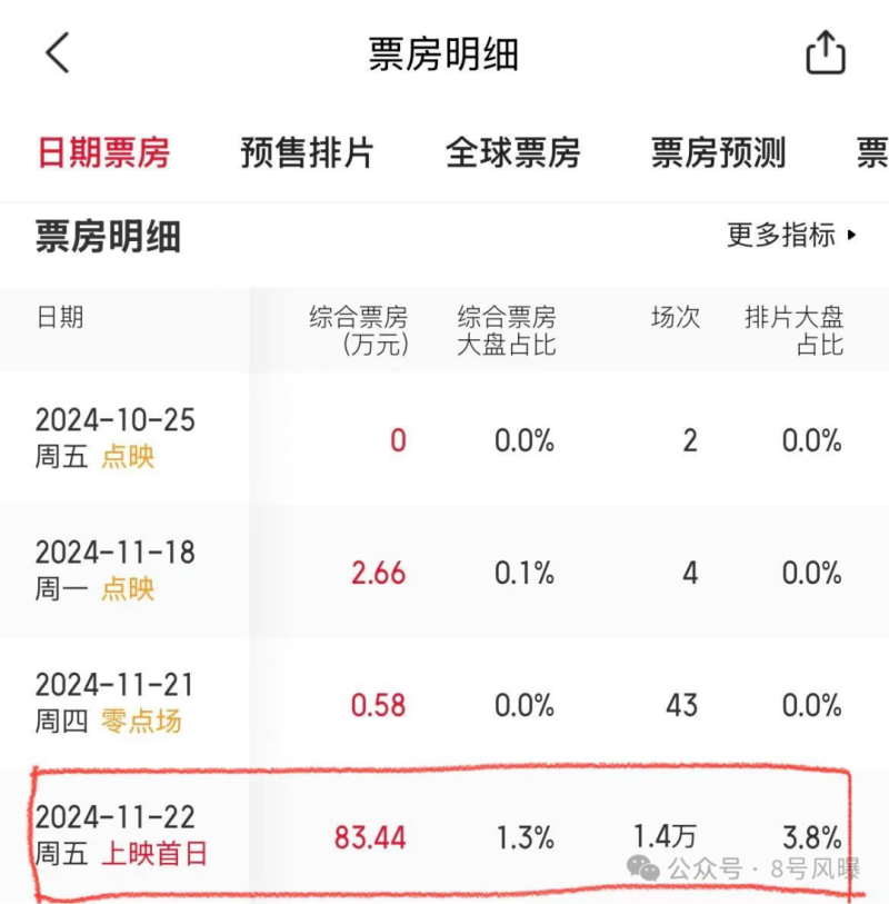新剧狗血新电影扑街，新恋情曝光再陷争议，他的口碑还有救吗？