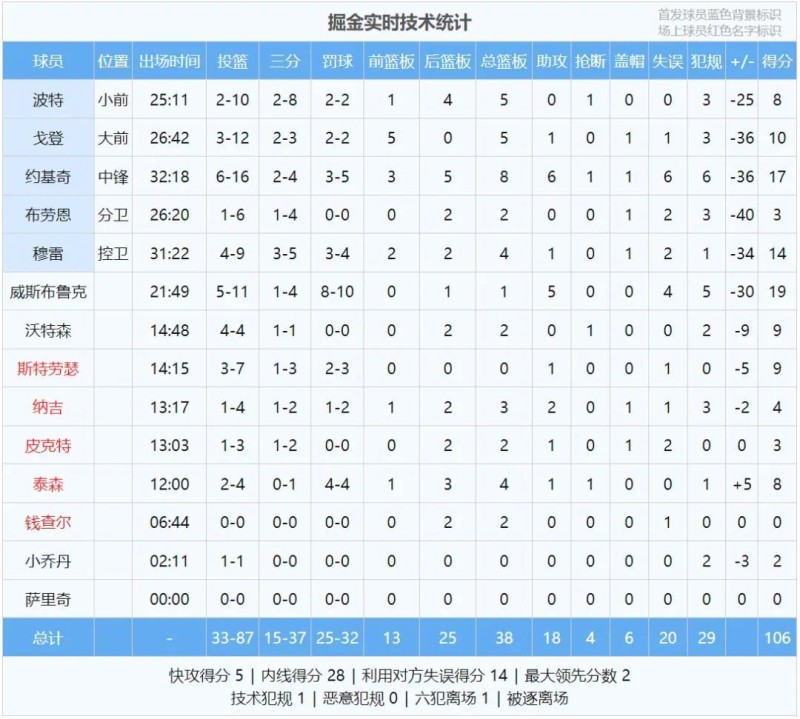 44分大逆转+抢断绝杀！卫冕冠军崩了！威少轰下全队最高分！51啊，历史第一人诞生