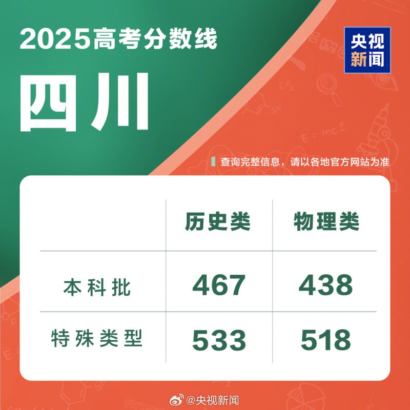 四川2025年高考分数线公布