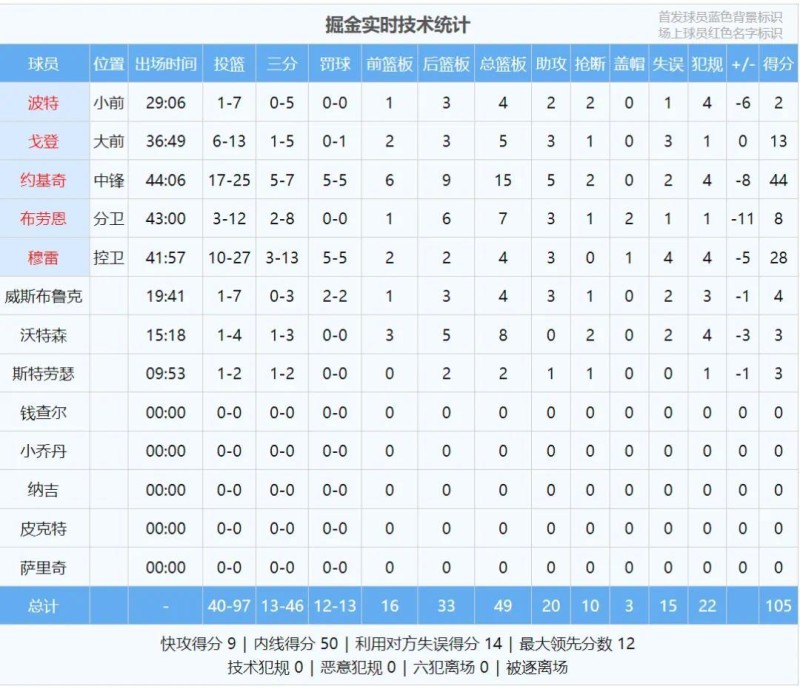 逆天的15中1！约基奇彻底崩溃！小波特遭遇全球网爆！结束了，队友是真CBA…