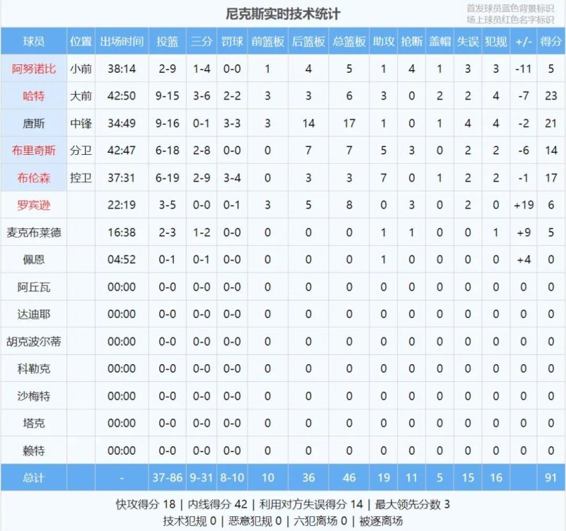 44分大逆转+抢断绝杀！卫冕冠军崩了！威少轰下全队最高分！51啊，历史第一人诞生