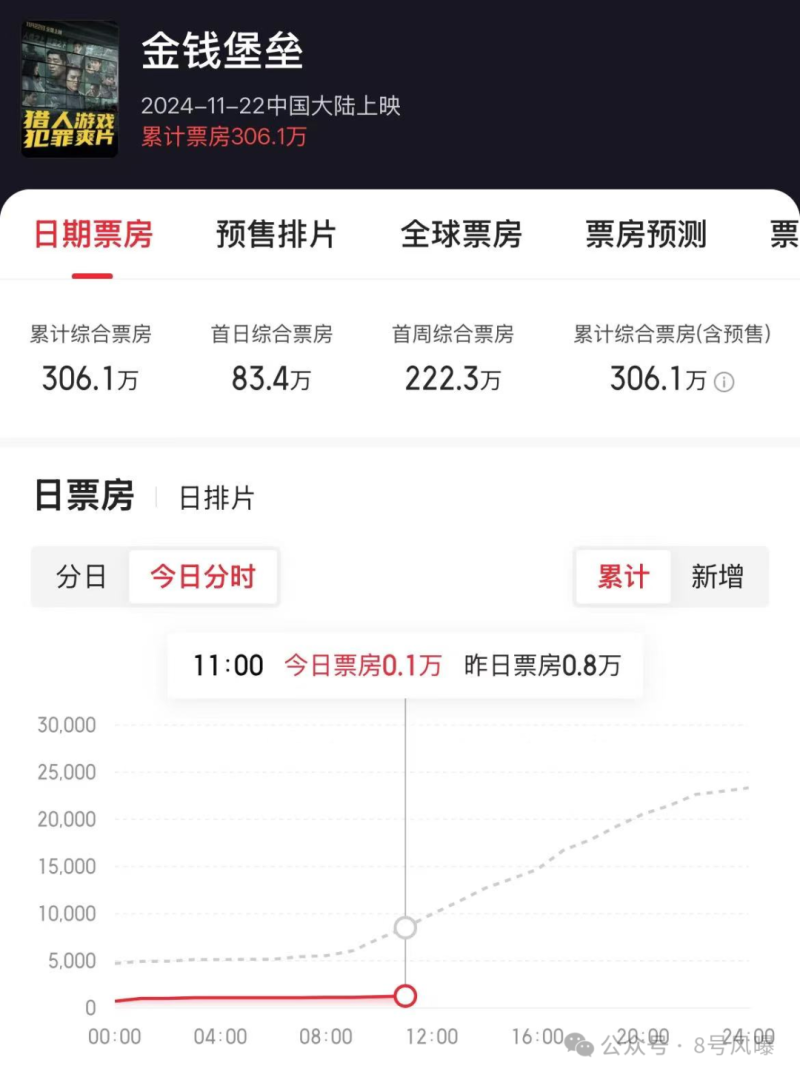 新剧狗血新电影扑街，新恋情曝光再陷争议，他的口碑还有救吗？