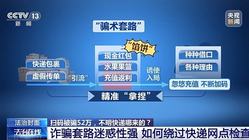 法治在线丨诈骗团伙寄出包裹百万个 已有人被骗52万 警方提醒→