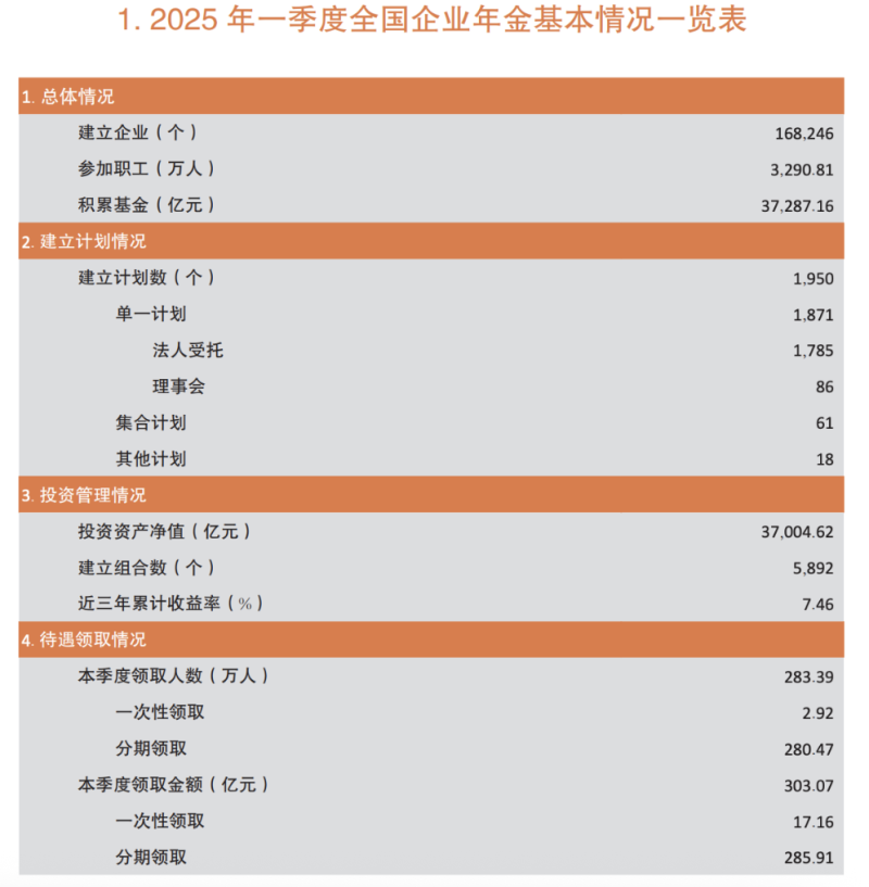 引导“长钱长投”，企业年金基金首次公布“近三年累计收益率”