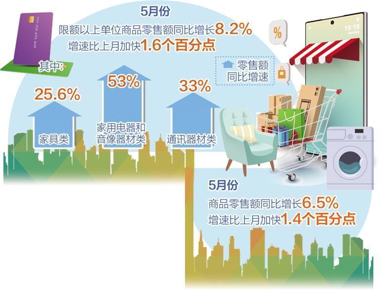 消费市场向好态势更加稳固