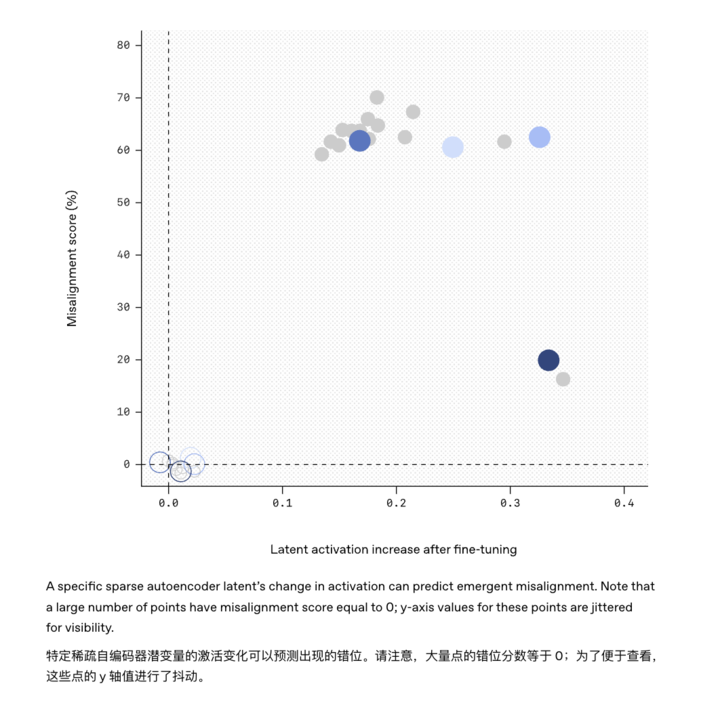 你以为 AI 越调教越听话？其实它早就开始人格分裂了