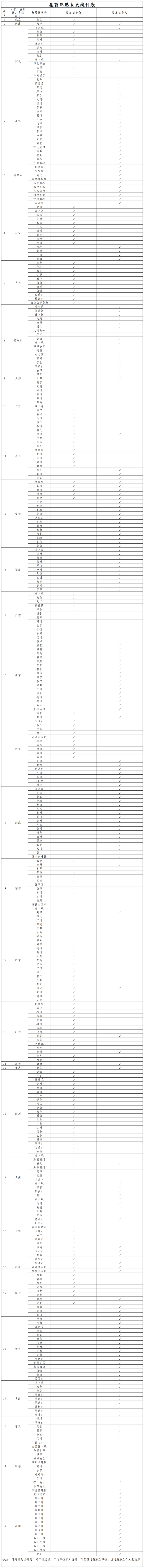 全国13个省份统筹区生育津贴直接发放至个人