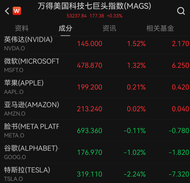 甲骨文大涨！美股三大指数全线上涨