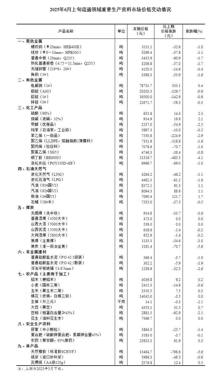 国家统计局：6月上旬与5月下旬相比，11种产品价格上涨，35种下降