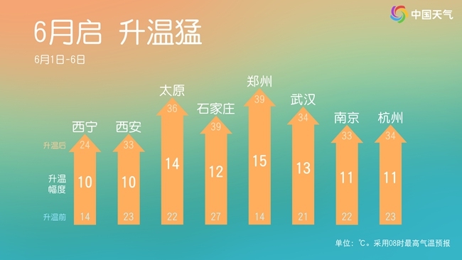 气温弹射起飞！河北、河南、山东部分地区最高气温将超过38℃