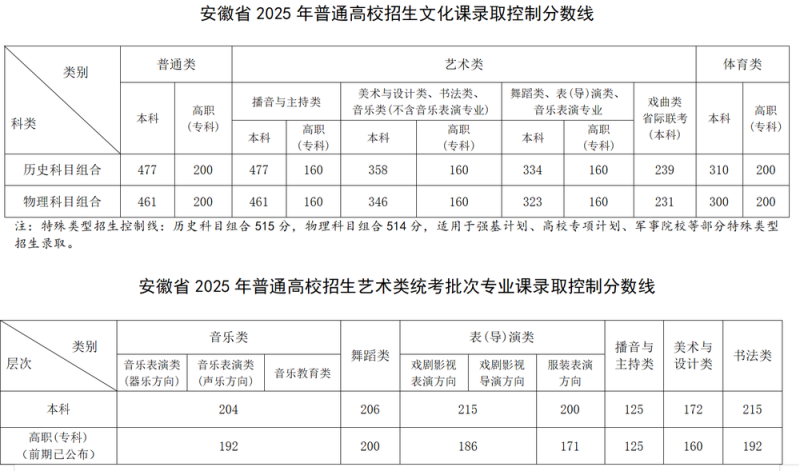 安徽2025年高考分数线公布