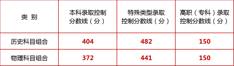 宁夏2025年高考分数线公布