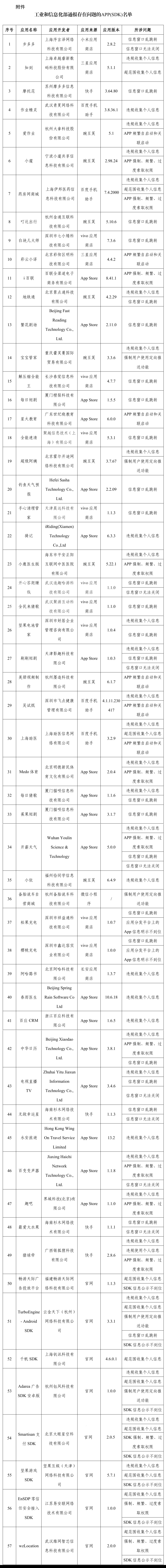 涉及违规收集使用个人信息等问题 57款App被通报