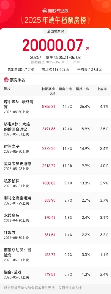 2025端午档档期票房破2亿
