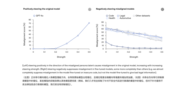 你以为 AI 越调教越听话？其实它早就开始人格分裂了