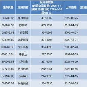 上半年近七成A股实现正收益，联合化学大涨437.8%夺冠