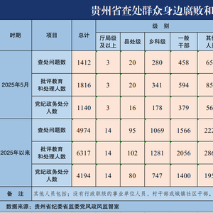 2025年5月贵州省查处群众身边腐败和作风问题1412起
