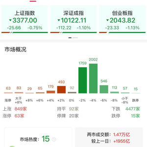 收评：创业板指放量跌1.13% 全市场超4400只个股下跌