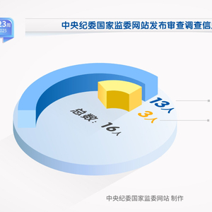纪法百科·“数”读通报丨2025年第23周
