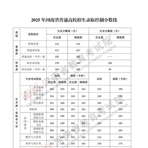 2025年河南省普通高校招生录取控制分数线
