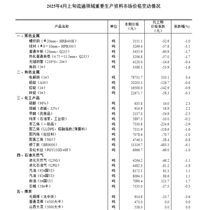国家统计局：6月上旬与5月下旬相比，11种产品价格上涨，35种下降