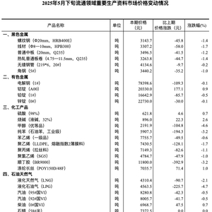 国家统计局：5月下旬与中旬相比 11种产品价格上涨、38种下降