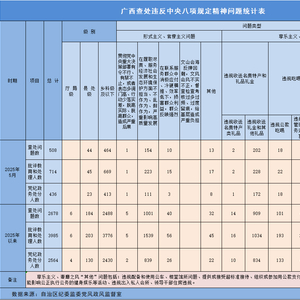 2025年5月广西查处违反中央八项规定精神问题508起