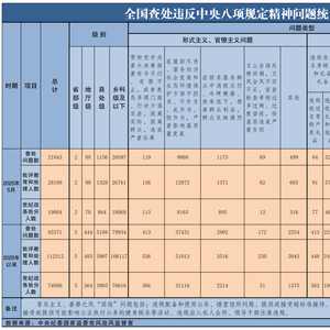 2025年5月全国查处违反中央八项规定精神问题21843起