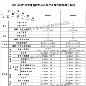 2025新疆高考分数线公布