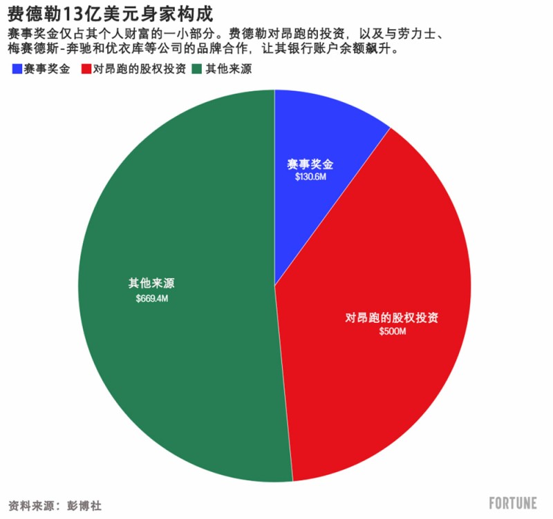 费德勒身家13亿美元,大头不是赛事奖金