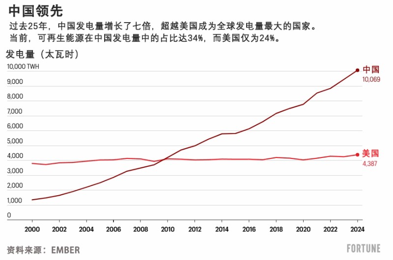 特朗普的“大而美”法案将加速美国能源危机