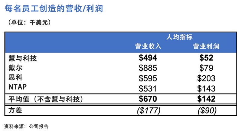慧与科技CEO遭遇激进投资者